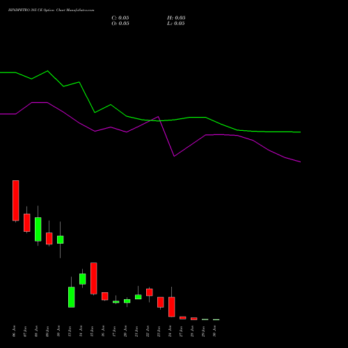 HINDPETRO 385 CE CALL indicators chart analysis Hindustan Petroleum Corporation Limited options price chart strike 385 CALL