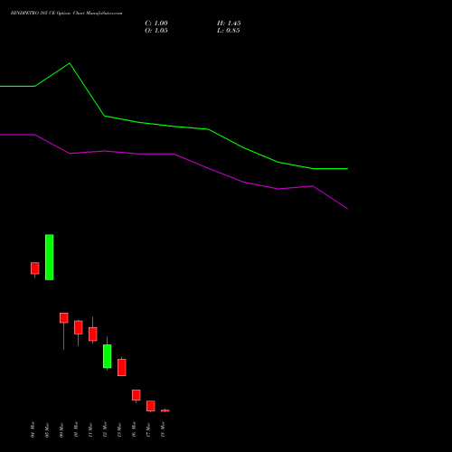 HINDPETRO 385 CE (CALL) 30 March 2026 options price chart analysis Hindustan Petroleum Corporation Limited 