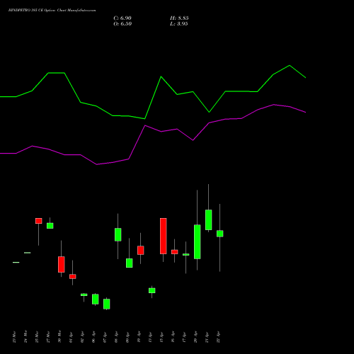 HINDPETRO 385 CE (CALL) 28 April 2026 options price chart analysis Hindustan Petroleum Corporation Limited 