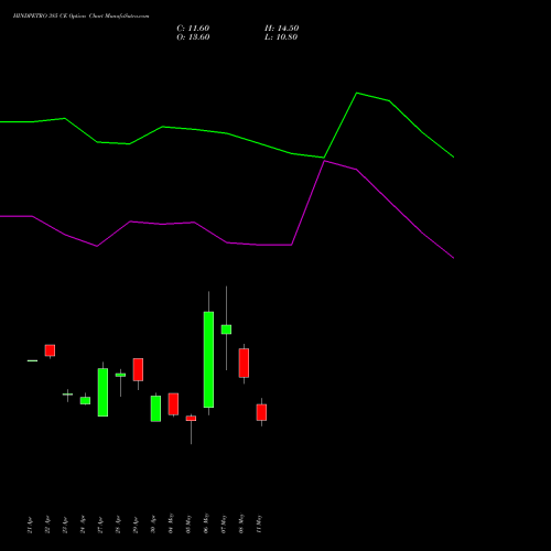HINDPETRO 385 CE (CALL) 26 May 2026 options price chart analysis Hindustan Petroleum Corporation Limited 