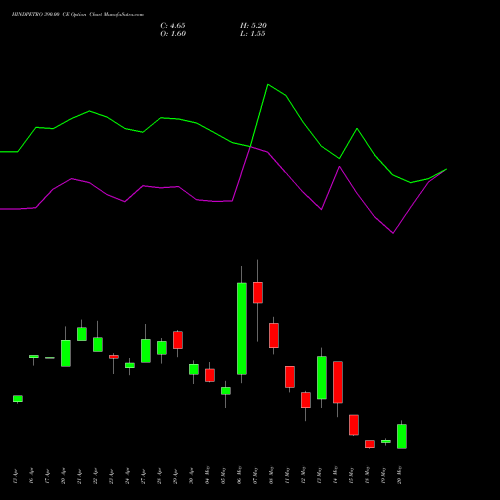 HINDPETRO 390.00 CE (CALL) 26 May 2026 options price chart analysis Hindustan Petroleum Corporation Limited 