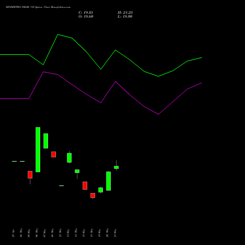 HINDPETRO 390.00 CE (CALL) 30 June 2026 options price chart analysis Hindustan Petroleum Corporation Limited 
