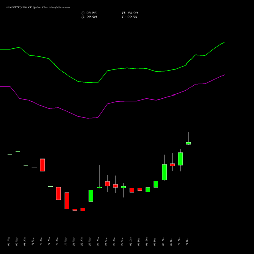 HINDPETRO 390 CE CALL indicators chart analysis Hindustan Petroleum Corporation Limited options price chart strike 390 CALL