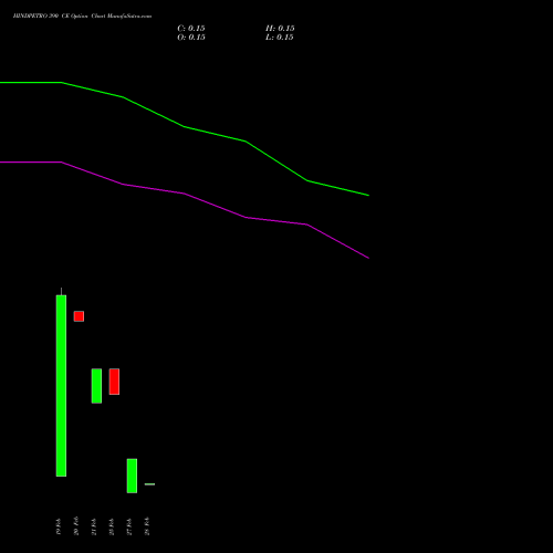 HINDPETRO 390 CE CALL indicators chart analysis Hindustan Petroleum Corporation Limited options price chart strike 390 CALL