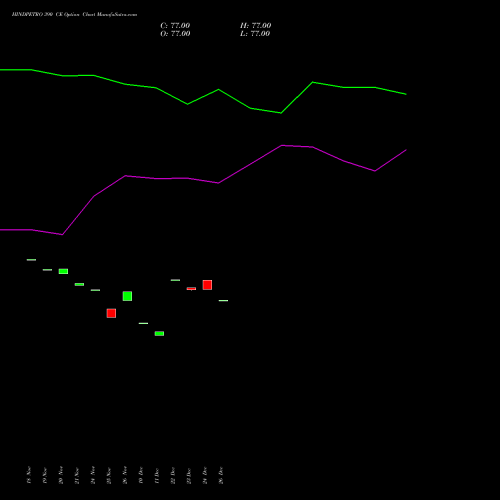 HINDPETRO 390 CE (CALL) 30 December 2025 options price chart analysis Hindustan Petroleum Corporation Limited 