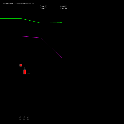 HINDPETRO 390 CE (CALL) 24 February 2026 options price chart analysis Hindustan Petroleum Corporation Limited 