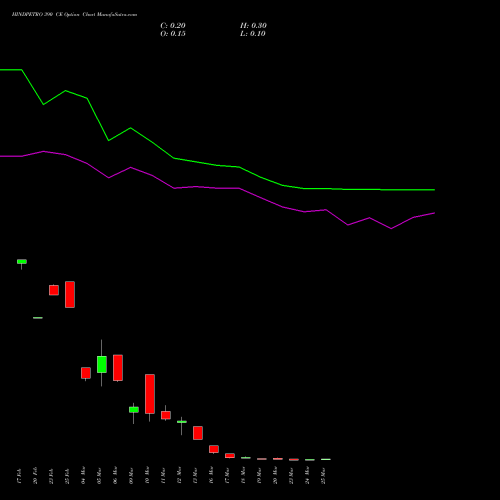 HINDPETRO 390 CE (CALL) 30 March 2026 options price chart analysis Hindustan Petroleum Corporation Limited 