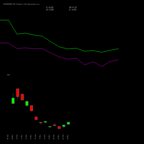 HINDPETRO 390 CE (CALL) 28 April 2026 options price chart analysis Hindustan Petroleum Corporation Limited 