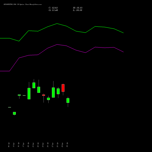 HINDPETRO 390 CE (CALL) 26 May 2026 options price chart analysis Hindustan Petroleum Corporation Limited 