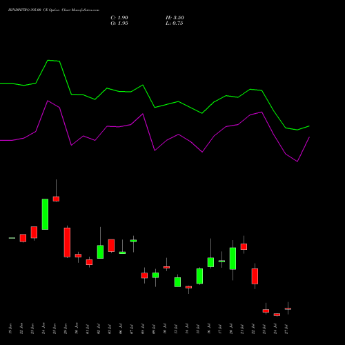 HINDPETRO 395.00 CE (CALL) 28 July 2026 options price chart analysis Hindustan Petroleum Corporation Limited 