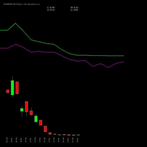 HINDPETRO 395 CE (CALL) 30 March 2026 options price chart analysis Hindustan Petroleum Corporation Limited 