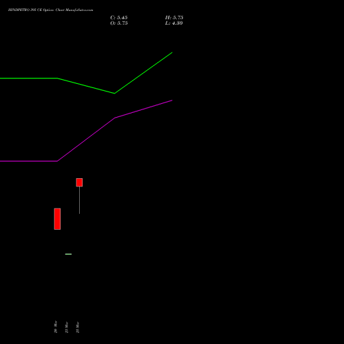 HINDPETRO 395 CE (CALL) 28 April 2026 options price chart analysis Hindustan Petroleum Corporation Limited 