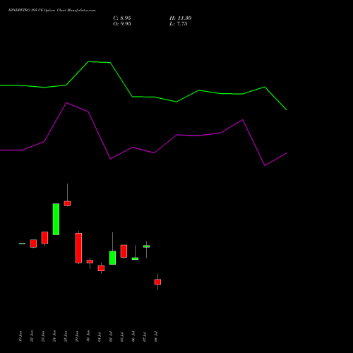 HINDPETRO 395 CE (CALL) 28 July 2026 options price chart analysis Hindustan Petroleum Corporation Limited 