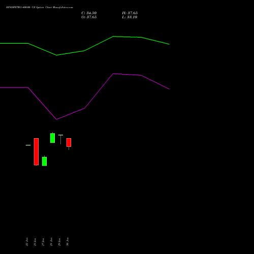 HINDPETRO 400.00 CE (CALL) 24 February 2026 options price chart analysis Hindustan Petroleum Corporation Limited 