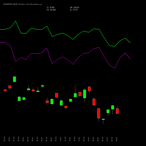 HINDPETRO 400.00 CE (CALL) 25 August 2026 options price chart analysis Hindustan Petroleum Corporation Limited 