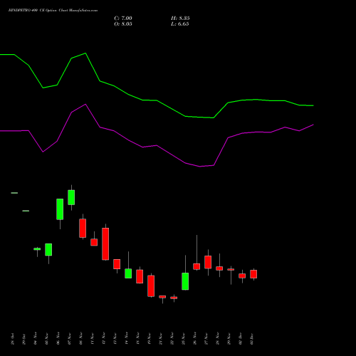 HINDPETRO 400 CE CALL indicators chart analysis Hindustan Petroleum Corporation Limited options price chart strike 400 CALL