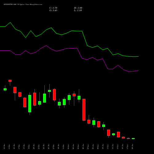 HINDPETRO 400 CE CALL indicators chart analysis Hindustan Petroleum Corporation Limited options price chart strike 400 CALL