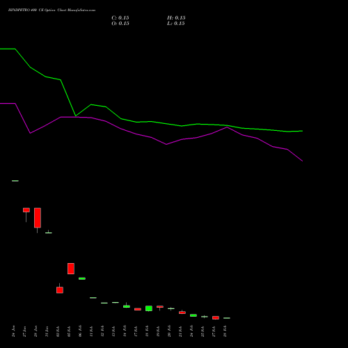 HINDPETRO 400 CE CALL indicators chart analysis Hindustan Petroleum Corporation Limited options price chart strike 400 CALL