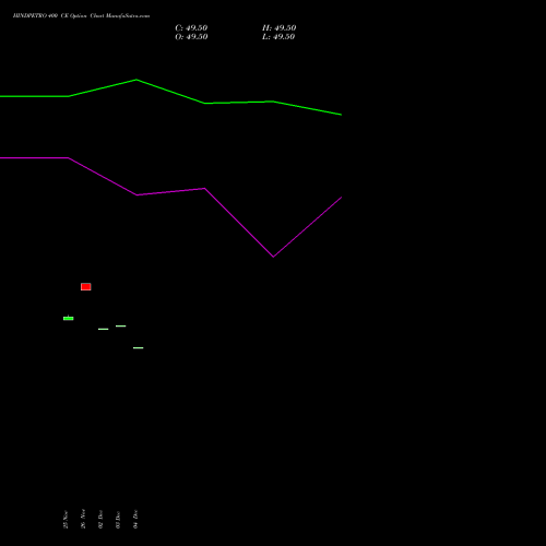 Live HINDPETRO 400 CE (CALL) 30 December 2025 options price chart analysis Hindustan Petroleum Corporation Limited 