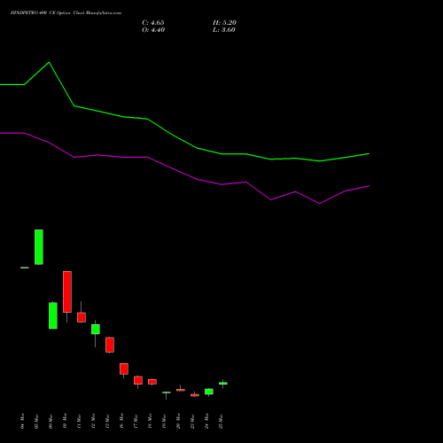 HINDPETRO 400 CE (CALL) 28 April 2026 options price chart analysis Hindustan Petroleum Corporation Limited 