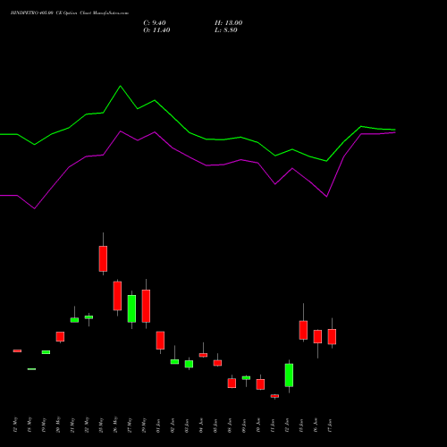 HINDPETRO 405.00 CE (CALL) 30 June 2026 options price chart analysis Hindustan Petroleum Corporation Limited 