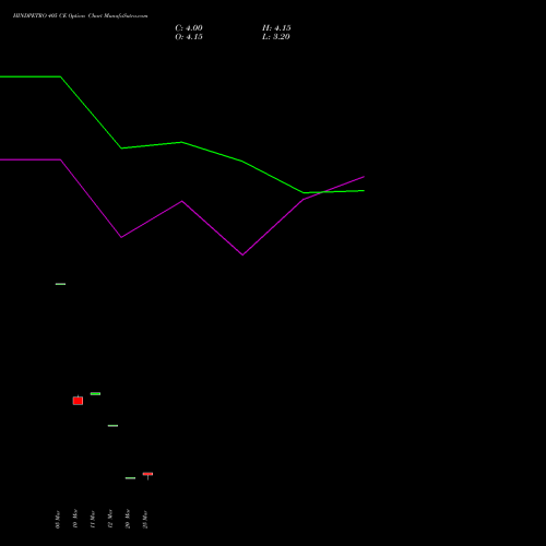 HINDPETRO 405 CE (CALL) 28 April 2026 options price chart analysis Hindustan Petroleum Corporation Limited 