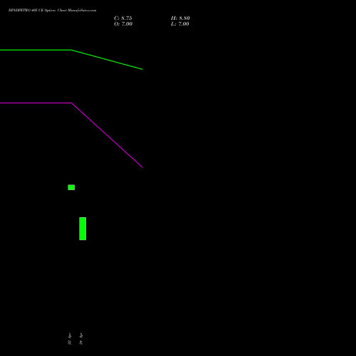HINDPETRO 405 CE (CALL) 26 May 2026 options price chart analysis Hindustan Petroleum Corporation Limited 