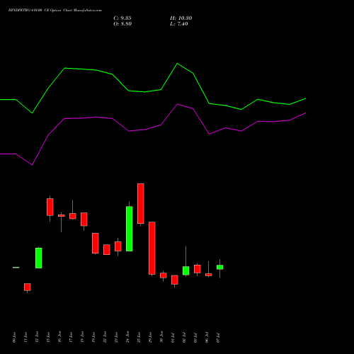 HINDPETRO 410.00 CE (CALL) 28 July 2026 options price chart analysis Hindustan Petroleum Corporation Limited 