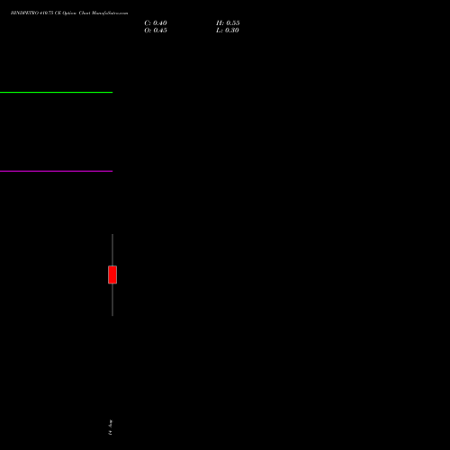 HINDPETRO 410.75 CE (CALL) 25 August 2026 options price chart analysis Hindustan Petroleum Corporation Limited 