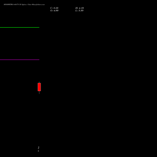 HINDPETRO 410.75 CE (CALL) 29 September 2026 options price chart analysis Hindustan Petroleum Corporation Limited 