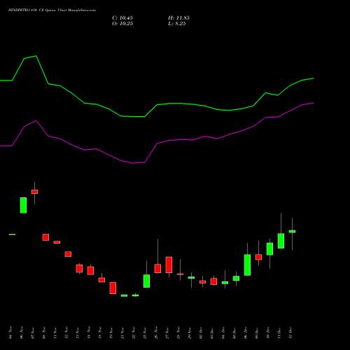 HINDPETRO 410 CE CALL indicators chart analysis Hindustan Petroleum Corporation Limited options price chart strike 410 CALL