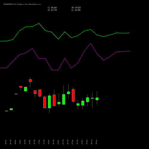 HINDPETRO 410 CE CALL indicators chart analysis Hindustan Petroleum Corporation Limited options price chart strike 410 CALL