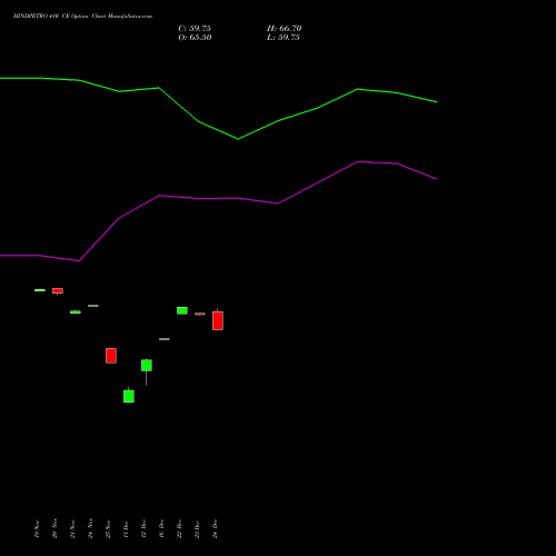 Live HINDPETRO 410 CE (CALL) 30 December 2025 options price chart analysis Hindustan Petroleum Corporation Limited 