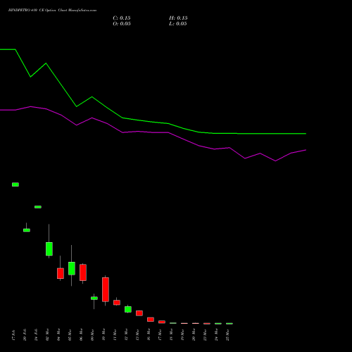 HINDPETRO 410 CE (CALL) 30 March 2026 options price chart analysis Hindustan Petroleum Corporation Limited 