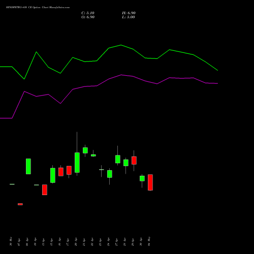HINDPETRO 410 CE (CALL) 26 May 2026 options price chart analysis Hindustan Petroleum Corporation Limited 