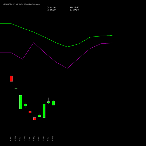 HINDPETRO 410 CE (CALL) 30 June 2026 options price chart analysis Hindustan Petroleum Corporation Limited 