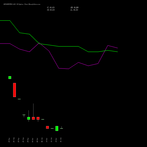 HINDPETRO 410 CE (CALL) 27 October 2026 options price chart analysis Hindustan Petroleum Corporation Limited 