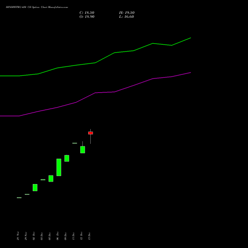HINDPETRO 420 CE CALL indicators chart analysis Hindustan Petroleum Corporation Limited options price chart strike 420 CALL