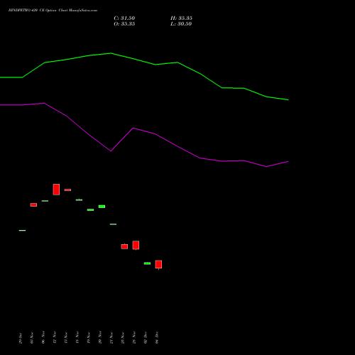 Live HINDPETRO 420 CE (CALL) 30 December 2025 options price chart analysis Hindustan Petroleum Corporation Limited 