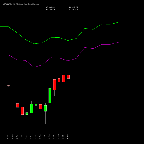 HINDPETRO 420 CE (CALL) 24 February 2026 options price chart analysis Hindustan Petroleum Corporation Limited 