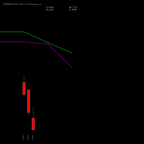 HINDPETRO 425.00 CE (CALL) 27 January 2026 options price chart analysis Hindustan Petroleum Corporation Limited 