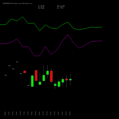 HINDPETRO 425 CE CALL indicators chart analysis Hindustan Petroleum Corporation Limited options price chart strike 425 CALL