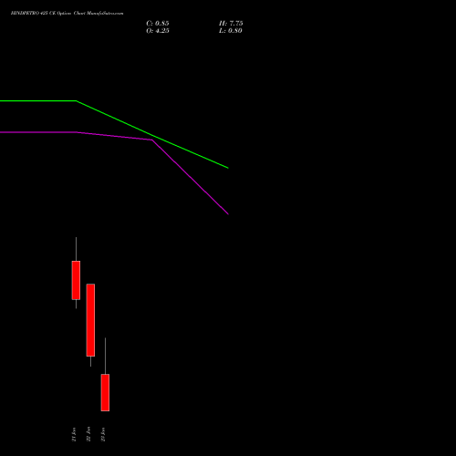 HINDPETRO 425 CE (CALL) 27 January 2026 options price chart analysis Hindustan Petroleum Corporation Limited 