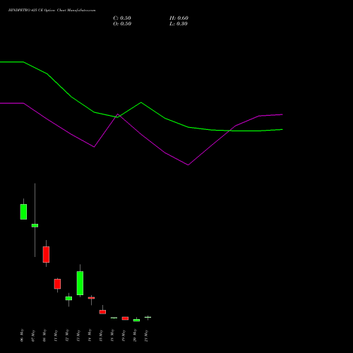 HINDPETRO 425 CE (CALL) 26 May 2026 options price chart analysis Hindustan Petroleum Corporation Limited 