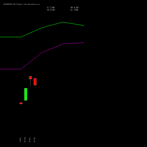HINDPETRO 425 CE (CALL) 30 June 2026 options price chart analysis Hindustan Petroleum Corporation Limited 