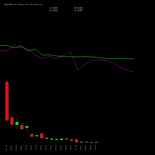 HINDPETRO 430 CE CALL indicators chart analysis Hindustan Petroleum Corporation Limited options price chart strike 430 CALL