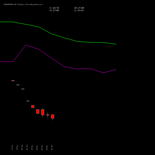 Live HINDPETRO 430 CE (CALL) 30 December 2025 options price chart analysis Hindustan Petroleum Corporation Limited 