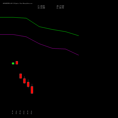HINDPETRO 430 CE (CALL) 24 February 2026 options price chart analysis Hindustan Petroleum Corporation Limited 