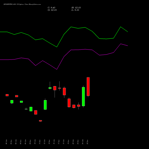 HINDPETRO 430 CE (CALL) 28 July 2026 options price chart analysis Hindustan Petroleum Corporation Limited 