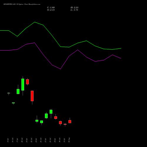 HINDPETRO 430 CE (CALL) 25 August 2026 options price chart analysis Hindustan Petroleum Corporation Limited 